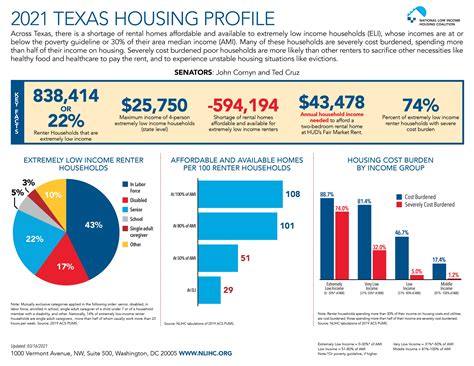 texas housing assistance low income.